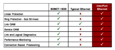 InterPort enables Carrier Grade Ethernet