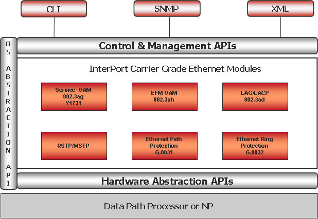 InterPort Modules